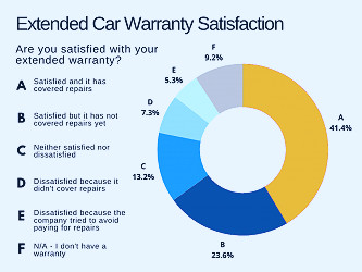 Best Extended Car Warranty Plans & Coverage (2023)